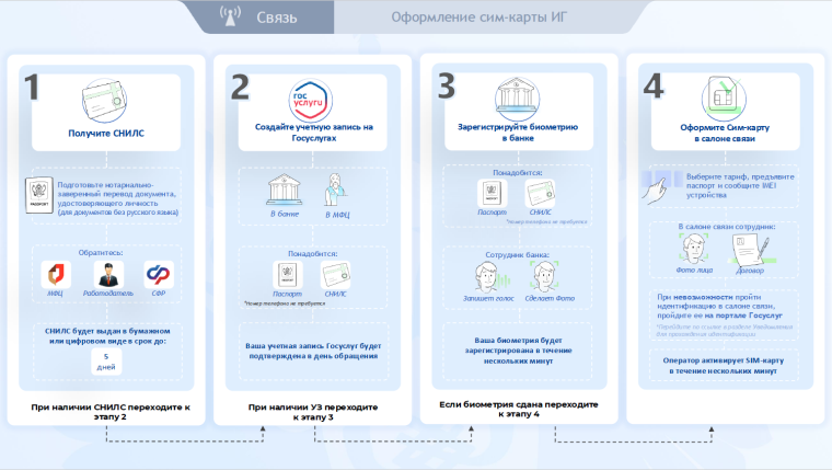 Правила регулирования СИМ-карт.